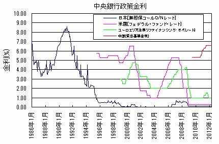 2012.6_政策金利