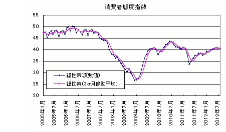 2012.9_消費者動向