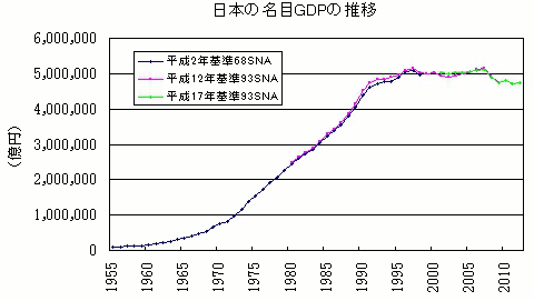 2012_名目GDPの推移